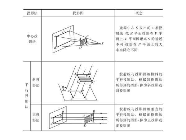 钣金加工几何作图：投影与三视图的形成