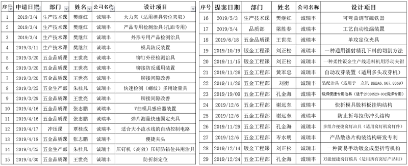 2019年度专利申请明细- ■澳门十大棋牌排行榜最新■澳门十大棋牌排行榜推荐 