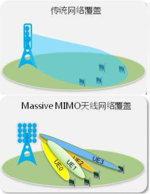它 ， 占据了5G基站的主导地位